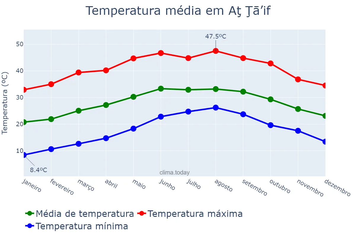 Temperatura anual em Aţ Ţā’if, Makkah al Mukarramah, SA