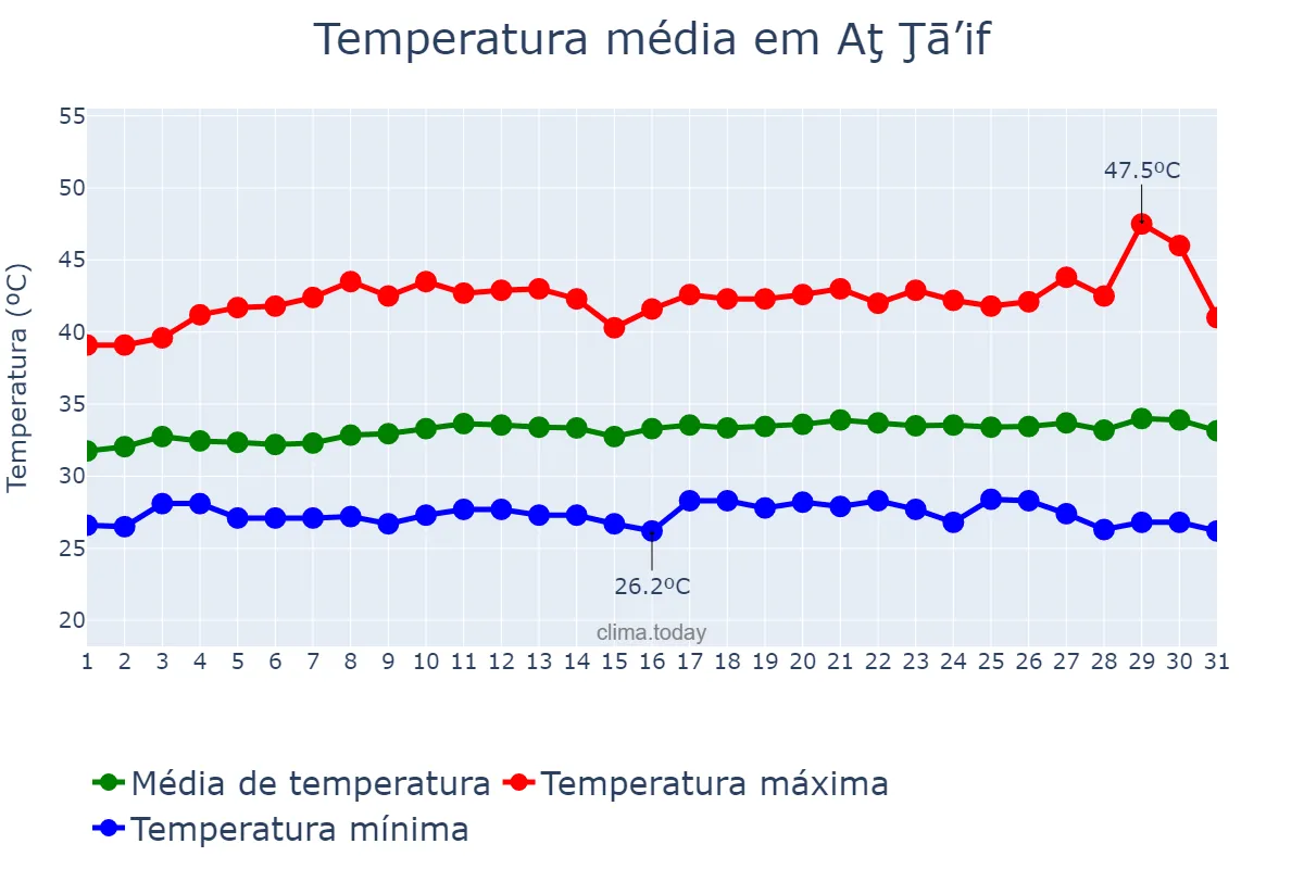 Temperatura em agosto em Aţ Ţā’if, Makkah al Mukarramah, SA