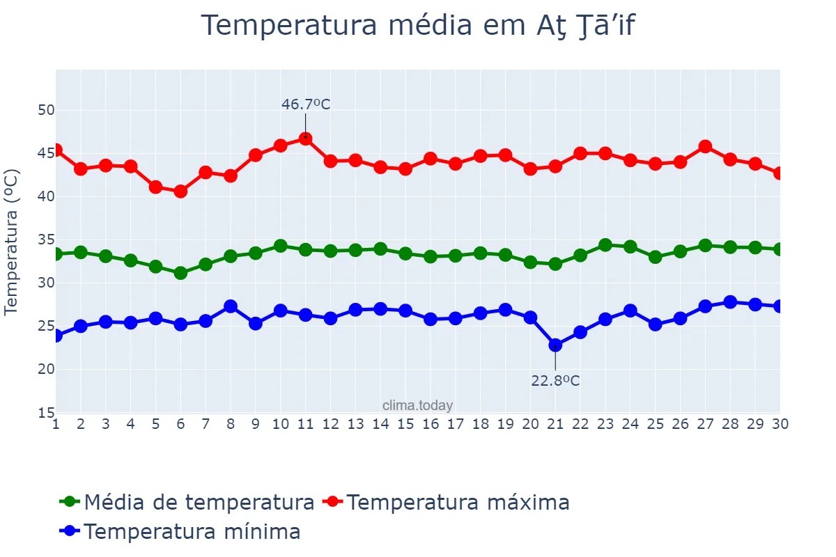 Temperatura em junho em Aţ Ţā’if, Makkah al Mukarramah, SA