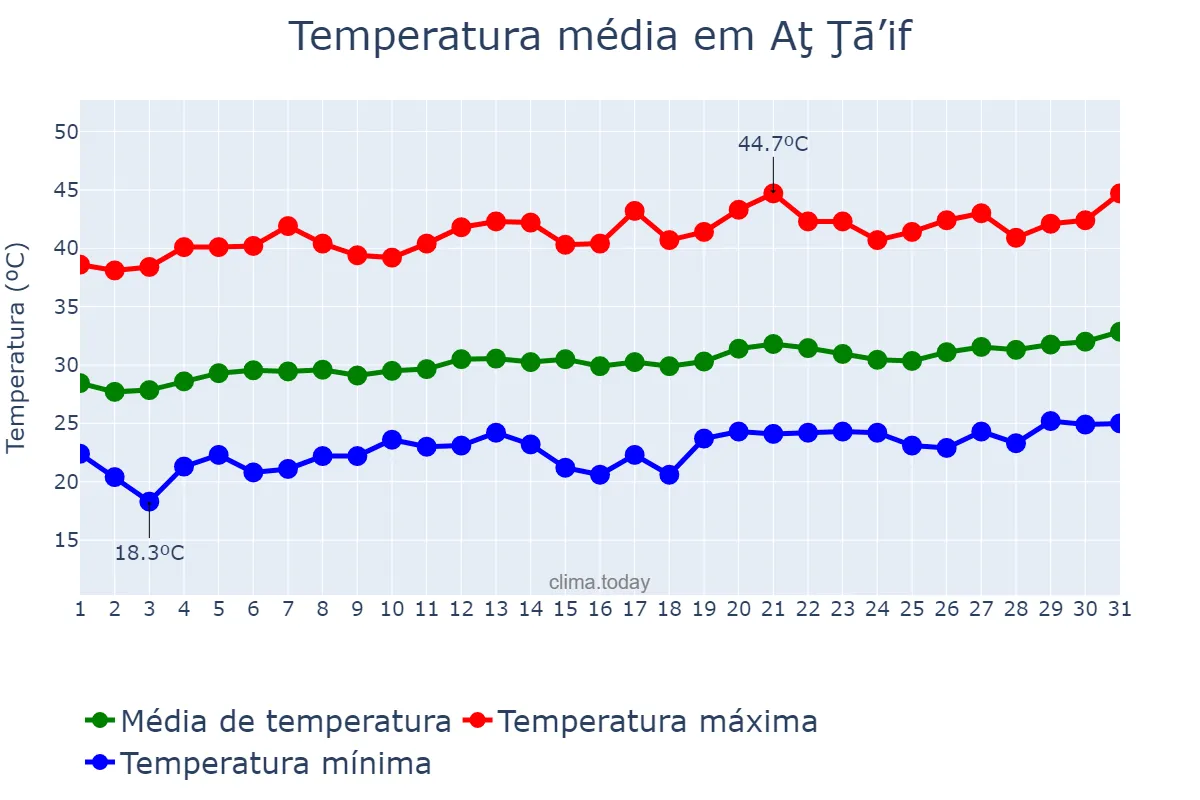 Temperatura em maio em Aţ Ţā’if, Makkah al Mukarramah, SA