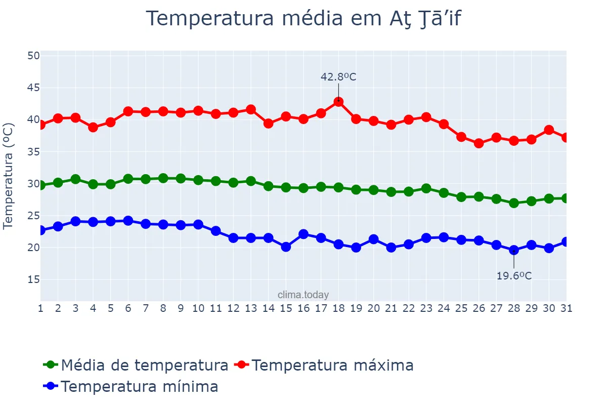 Temperatura em outubro em Aţ Ţā’if, Makkah al Mukarramah, SA