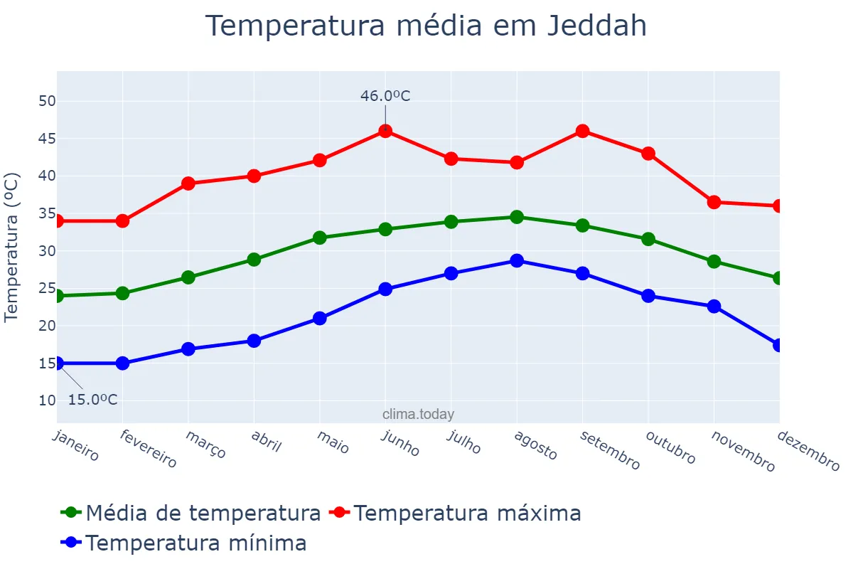 Temperatura anual em Jeddah, Makkah al Mukarramah, SA