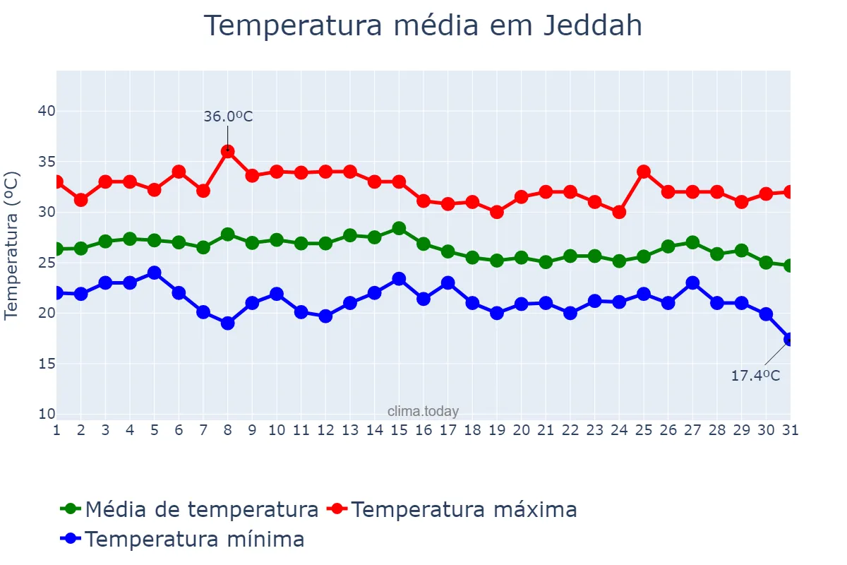 Temperatura em dezembro em Jeddah, Makkah al Mukarramah, SA