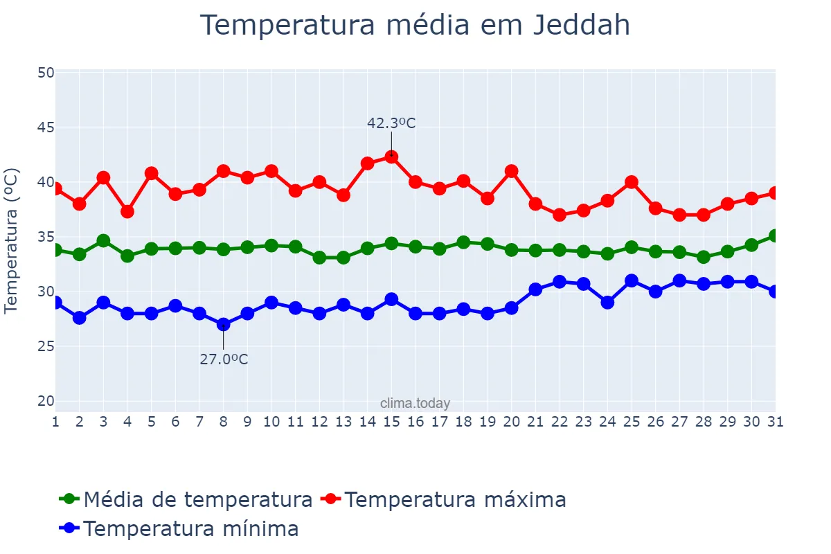 Temperatura em julho em Jeddah, Makkah al Mukarramah, SA