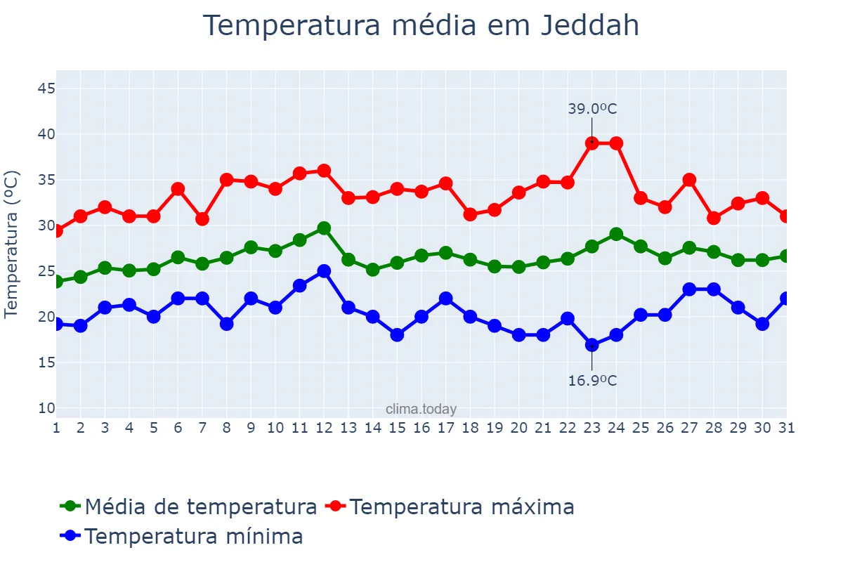 Temperatura em marco em Jeddah, Makkah al Mukarramah, SA