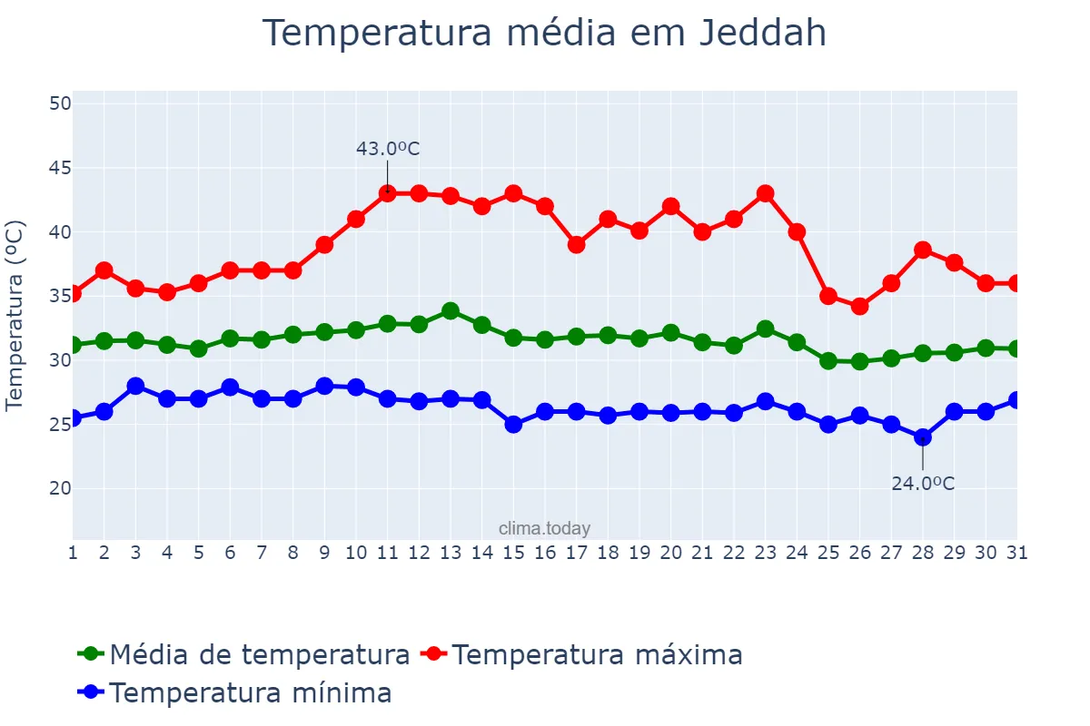 Temperatura em outubro em Jeddah, Makkah al Mukarramah, SA