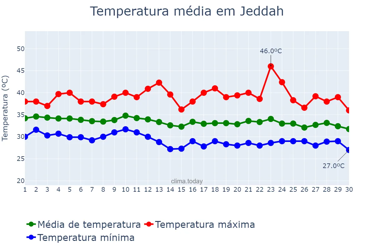 Temperatura em setembro em Jeddah, Makkah al Mukarramah, SA