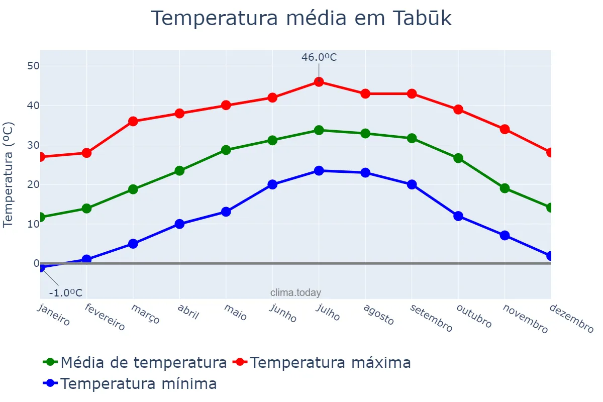 Temperatura anual em Tabūk, Tabūk, SA