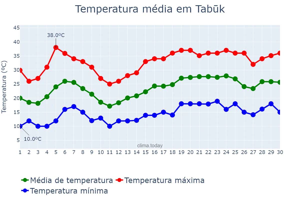 Temperatura em abril em Tabūk, Tabūk, SA