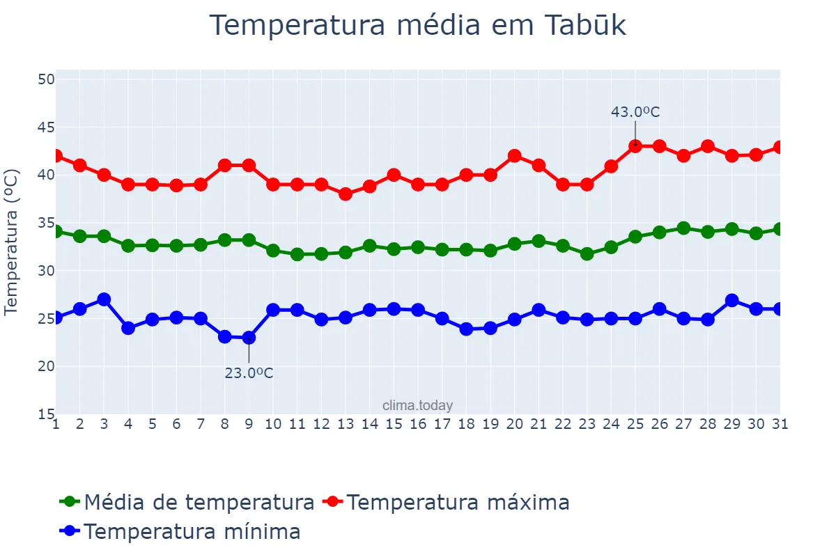 Temperatura em agosto em Tabūk, Tabūk, SA