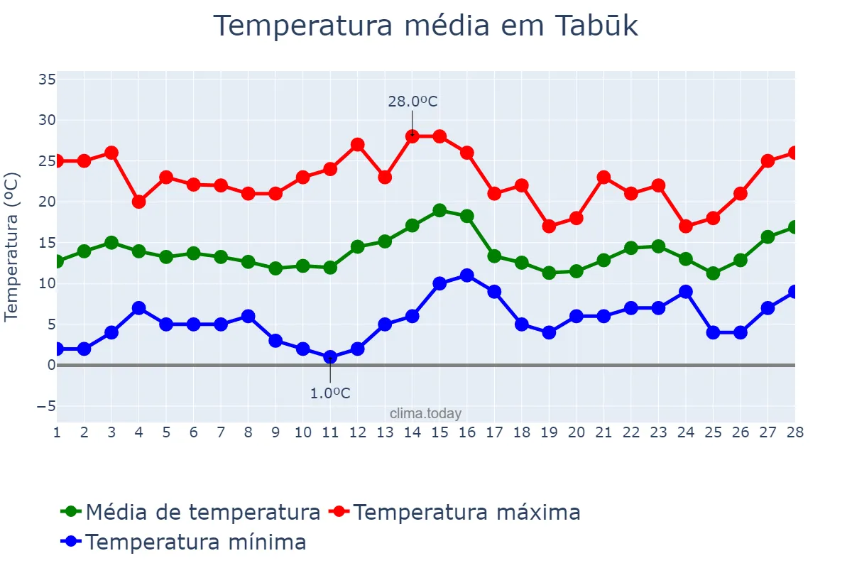 Temperatura em fevereiro em Tabūk, Tabūk, SA