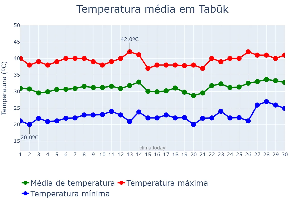Temperatura em junho em Tabūk, Tabūk, SA
