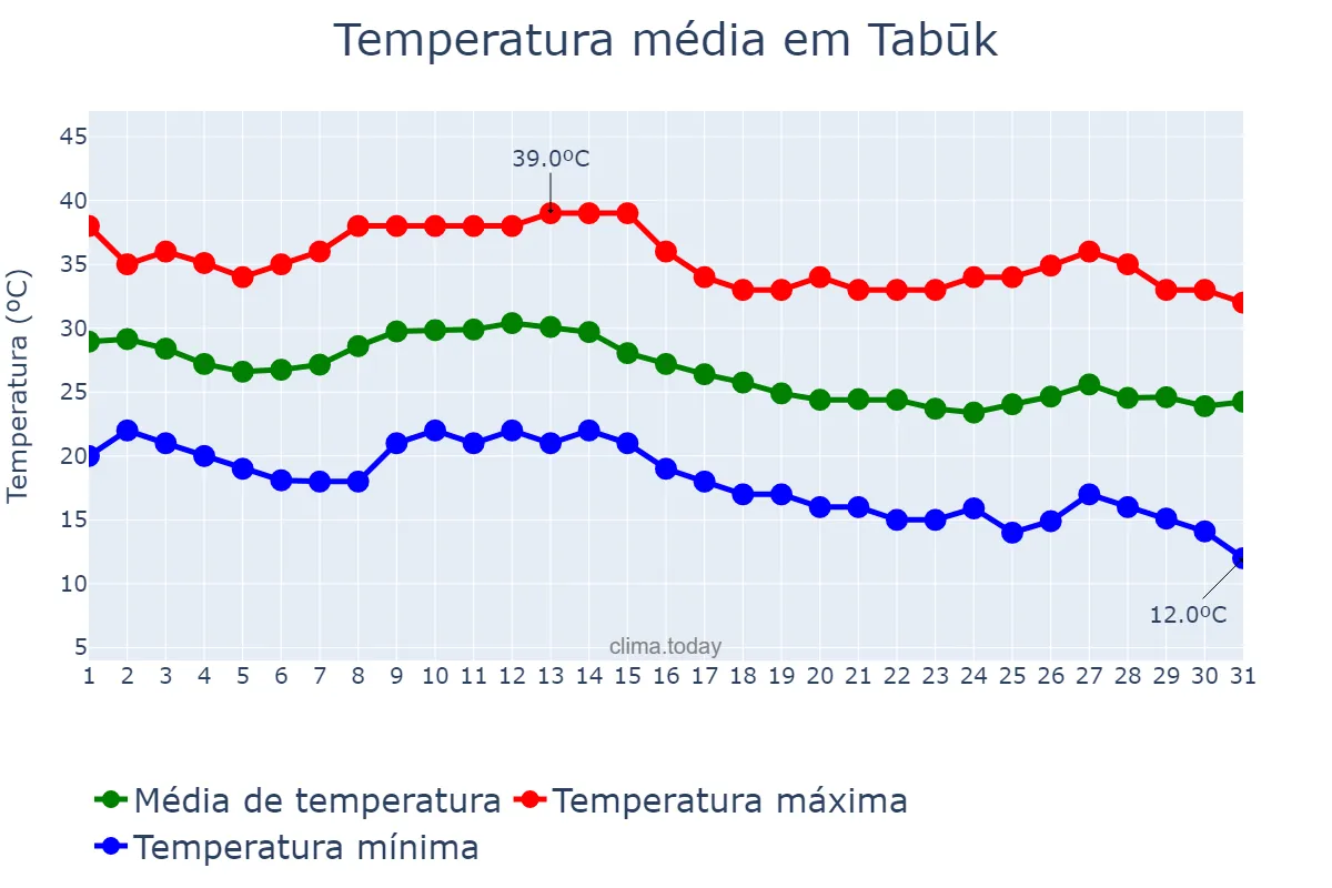 Temperatura em outubro em Tabūk, Tabūk, SA