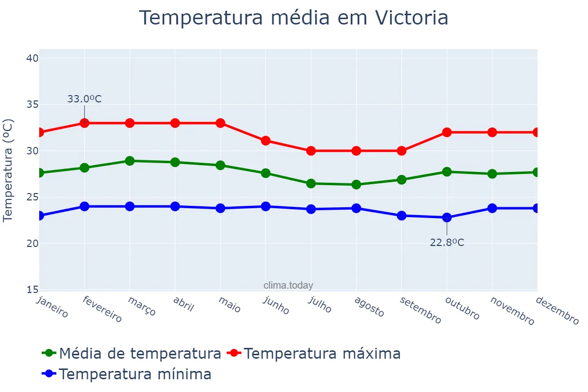 Temperatura anual em Victoria, English River, SC
