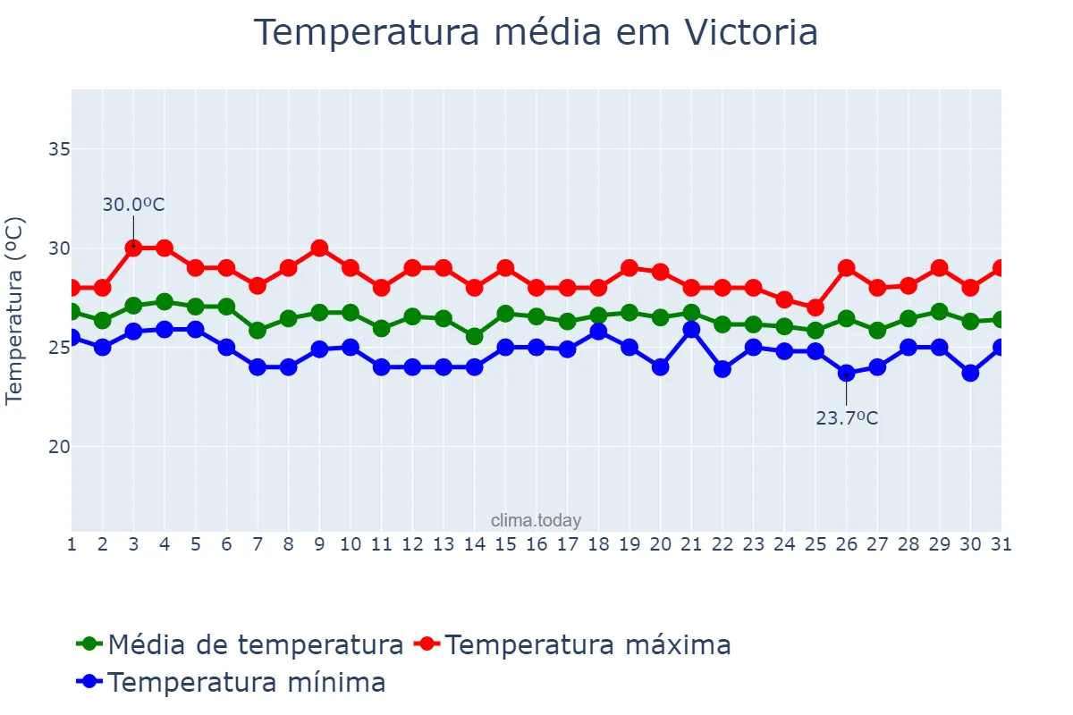 Temperatura em julho em Victoria, English River, SC