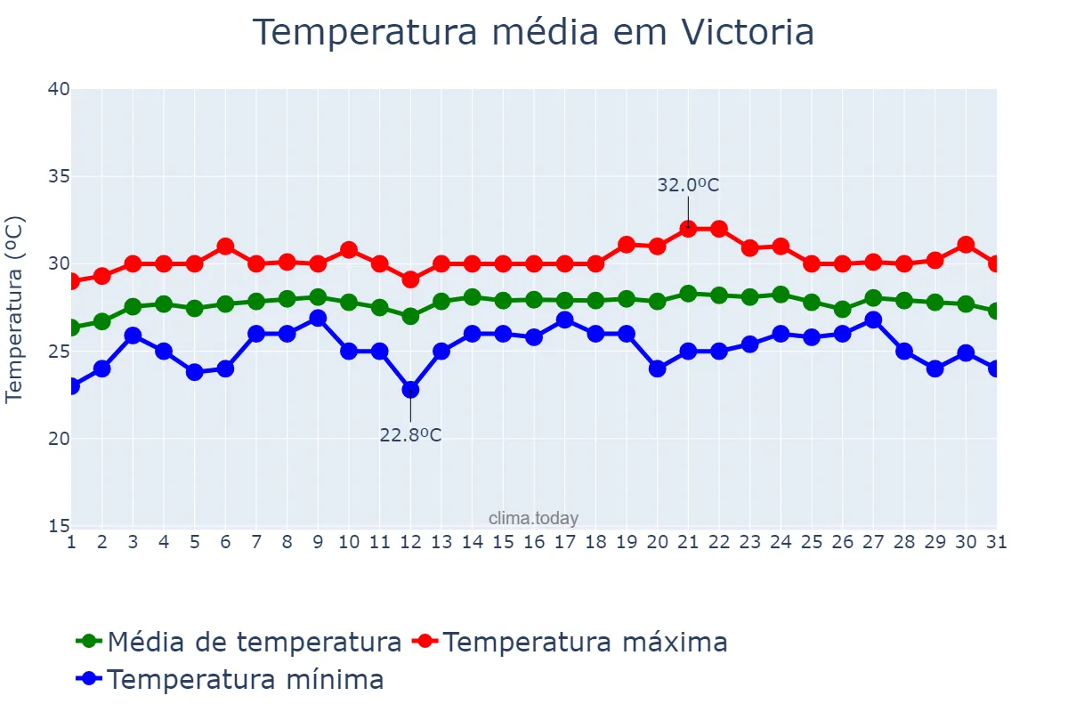 Temperatura em outubro em Victoria, English River, SC