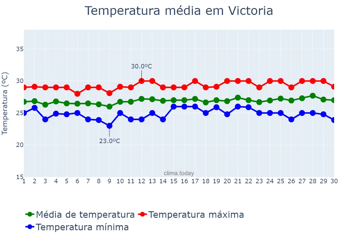 Temperatura em setembro em Victoria, English River, SC