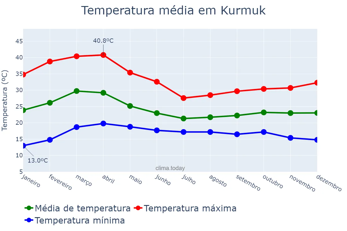 Temperatura anual em Kurmuk, Blue Nile, SD
