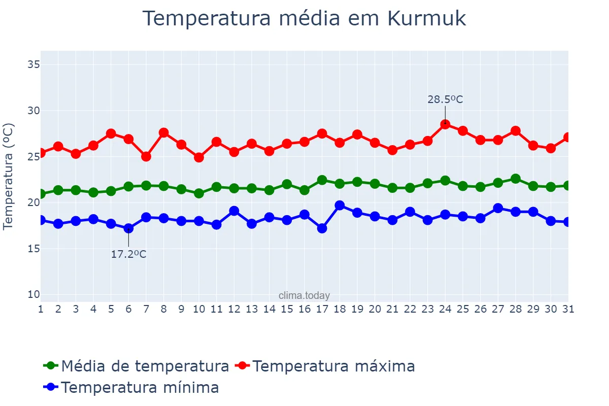 Temperatura em agosto em Kurmuk, Blue Nile, SD