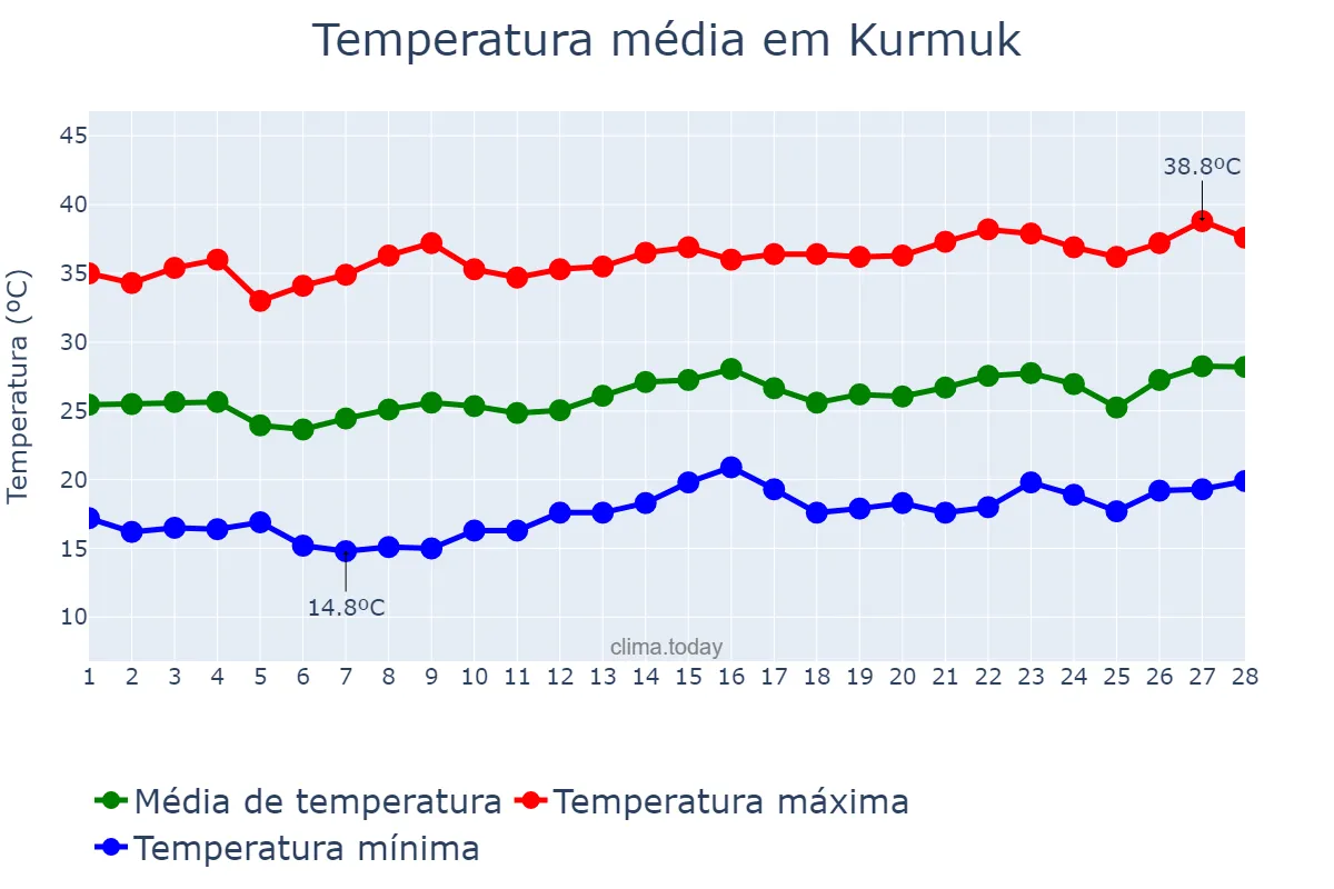 Temperatura em fevereiro em Kurmuk, Blue Nile, SD