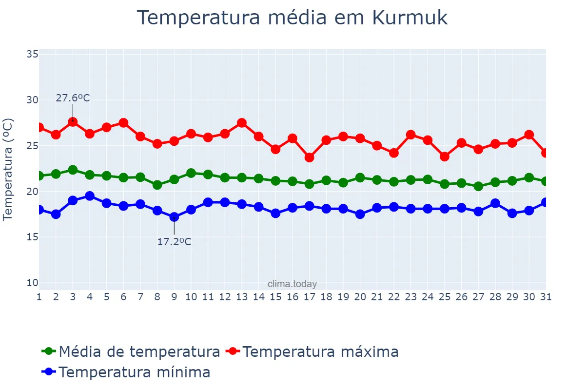 Temperatura em julho em Kurmuk, Blue Nile, SD