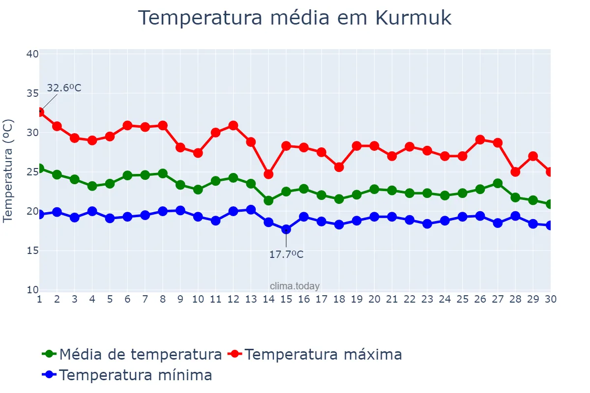 Temperatura em junho em Kurmuk, Blue Nile, SD