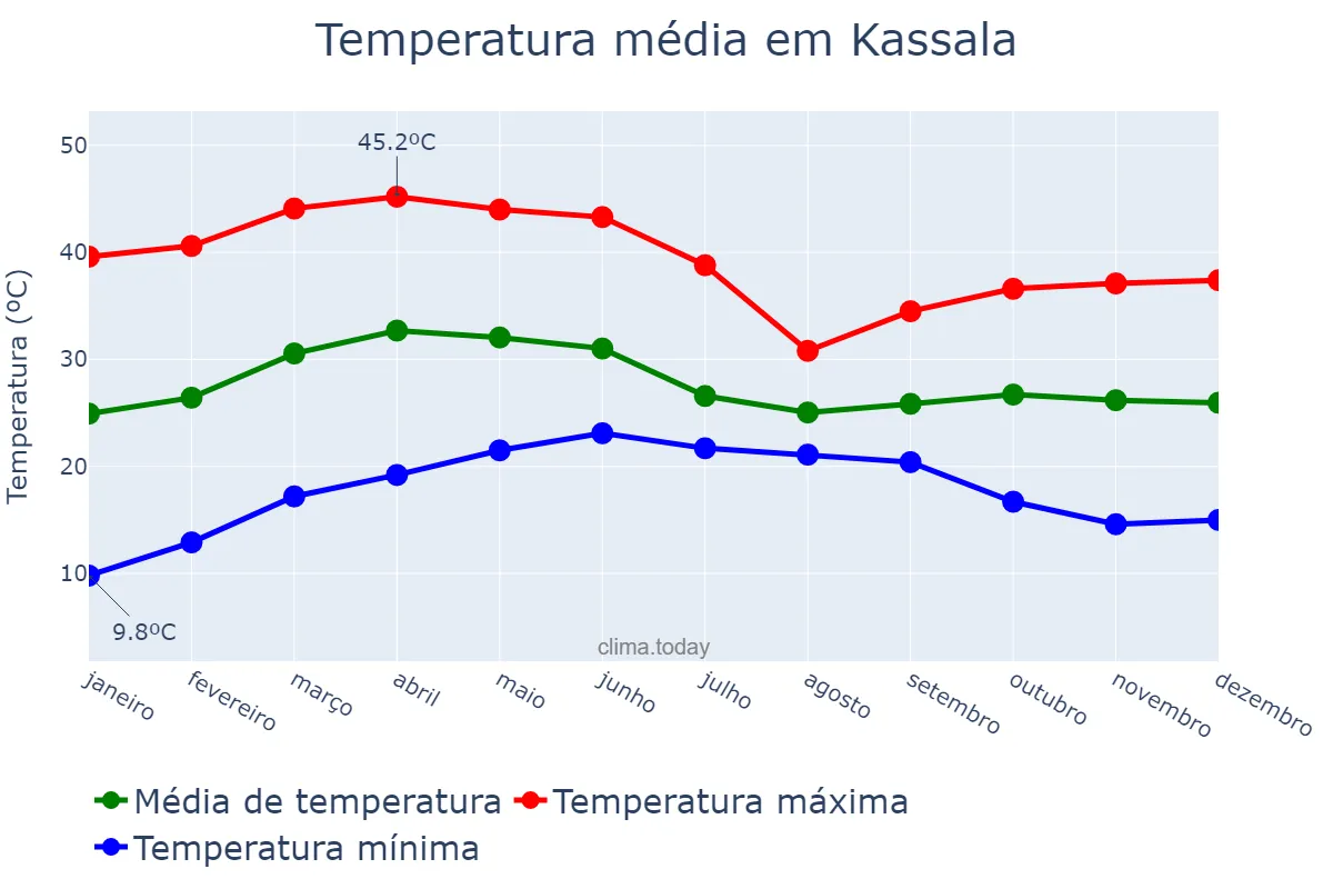 Temperatura anual em Kassala, Kassala, SD