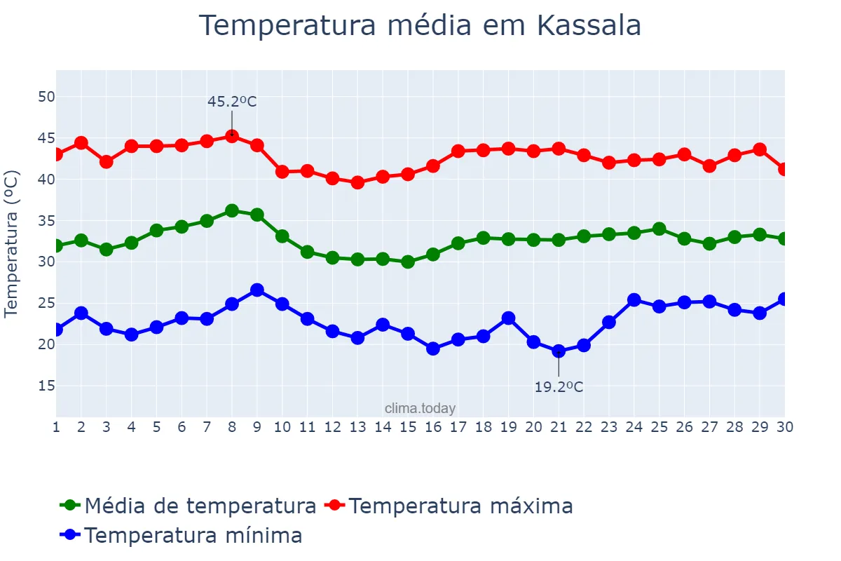 Temperatura em abril em Kassala, Kassala, SD