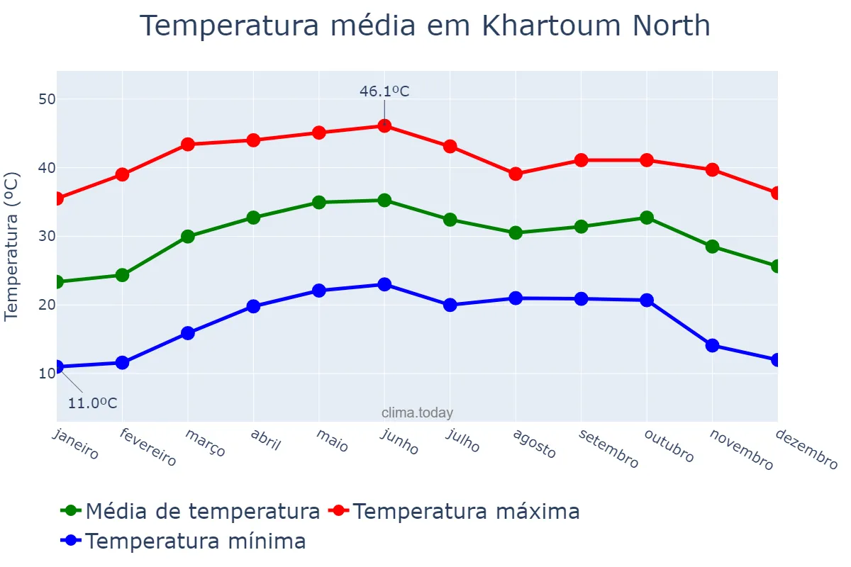 Temperatura anual em Khartoum North, Khartoum, SD