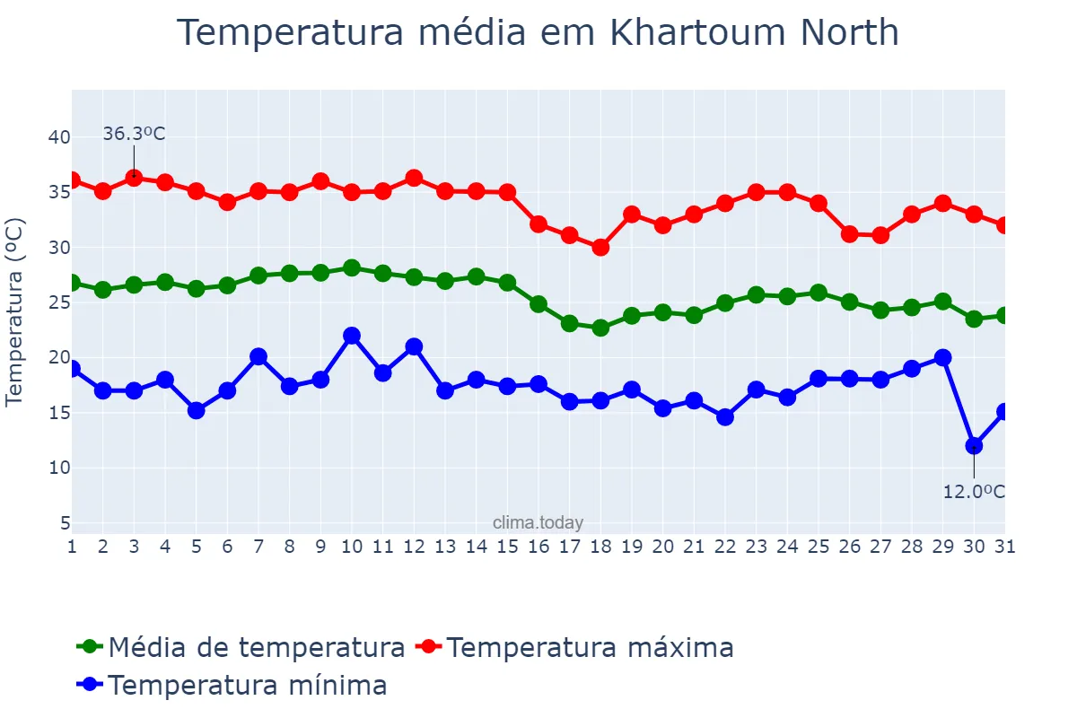 Temperatura em dezembro em Khartoum North, Khartoum, SD