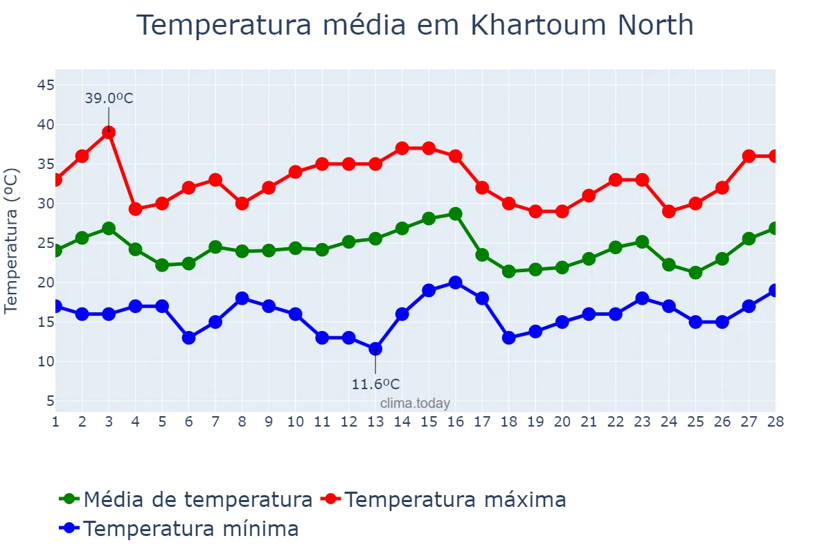 Temperatura em fevereiro em Khartoum North, Khartoum, SD