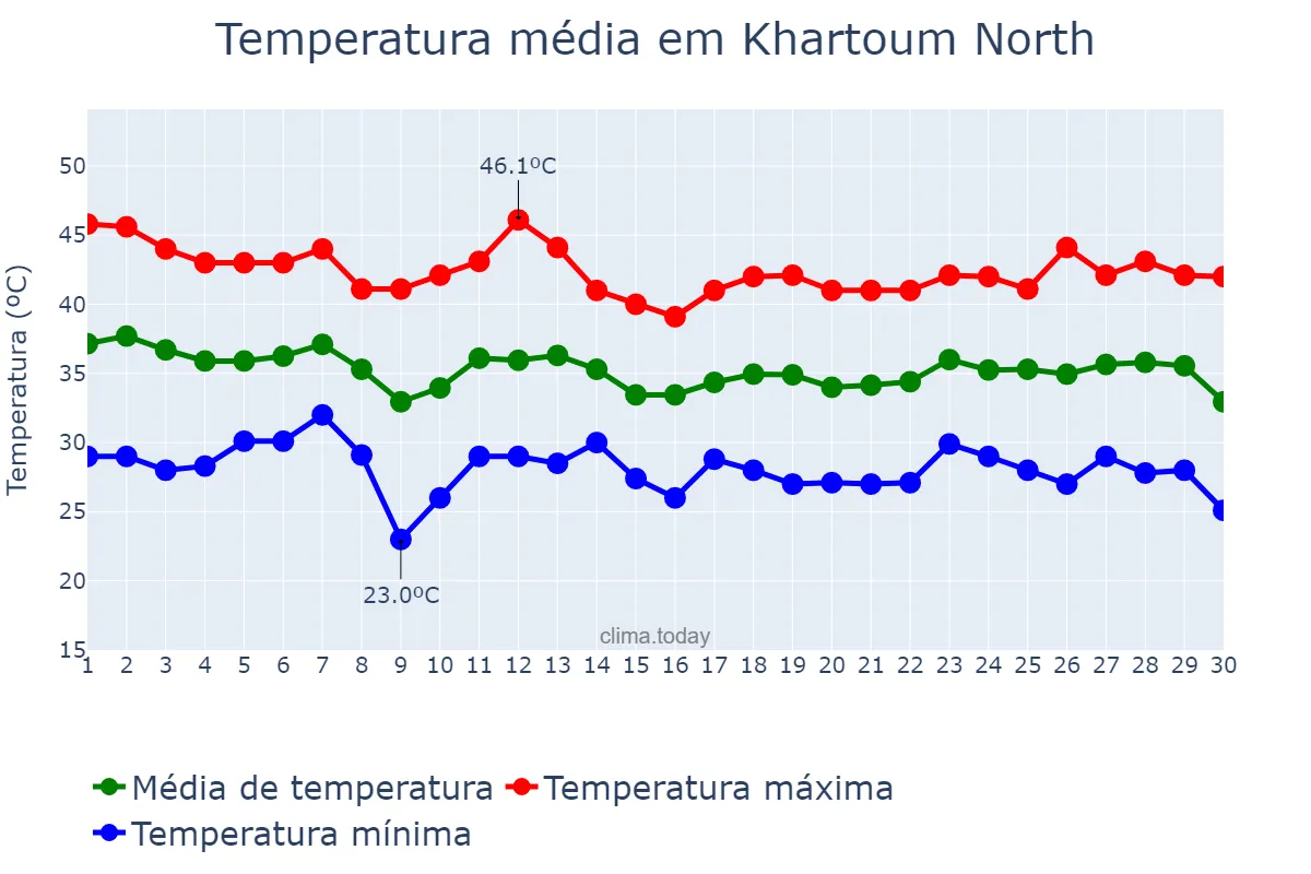 Temperatura em junho em Khartoum North, Khartoum, SD