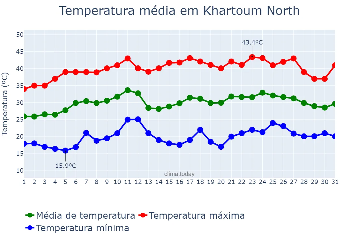 Temperatura em marco em Khartoum North, Khartoum, SD