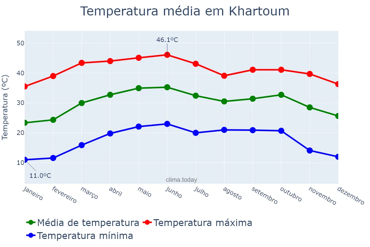 Temperatura anual em Khartoum, Khartoum, SD