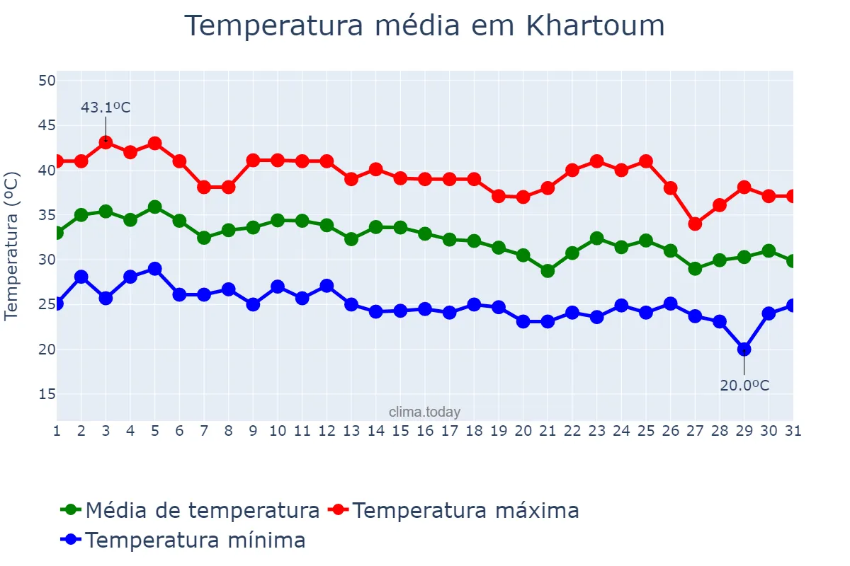 Temperatura em julho em Khartoum, Khartoum, SD