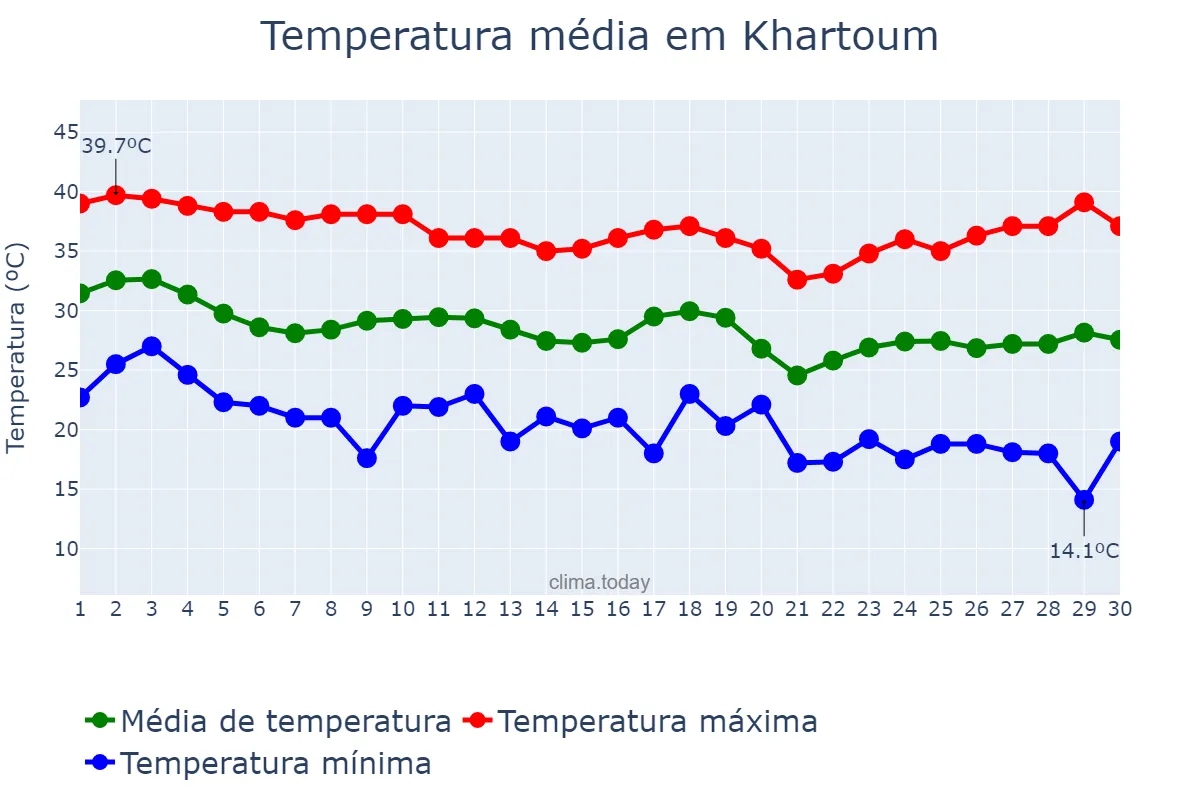 Temperatura em novembro em Khartoum, Khartoum, SD