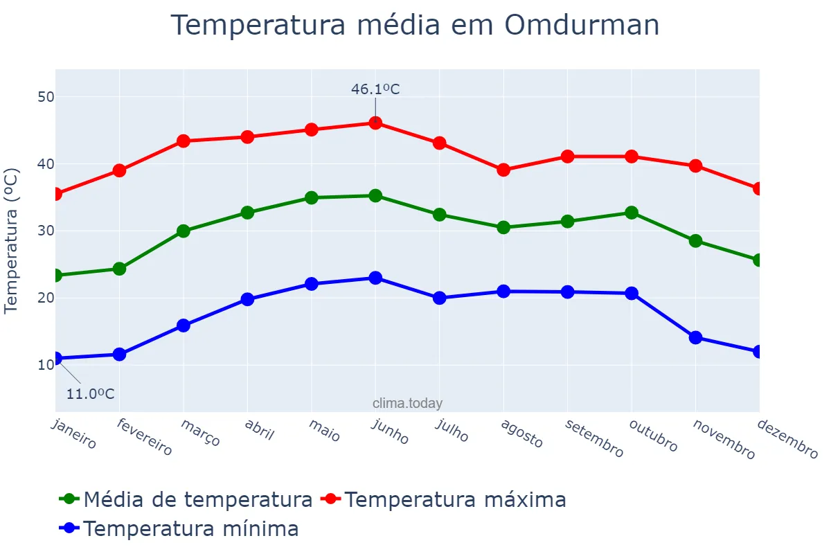 Temperatura anual em Omdurman, Khartoum, SD
