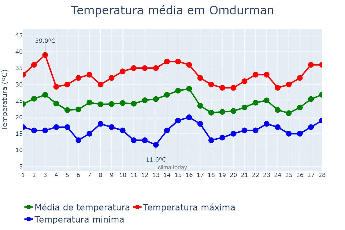 Temperatura em fevereiro em Omdurman, Khartoum, SD