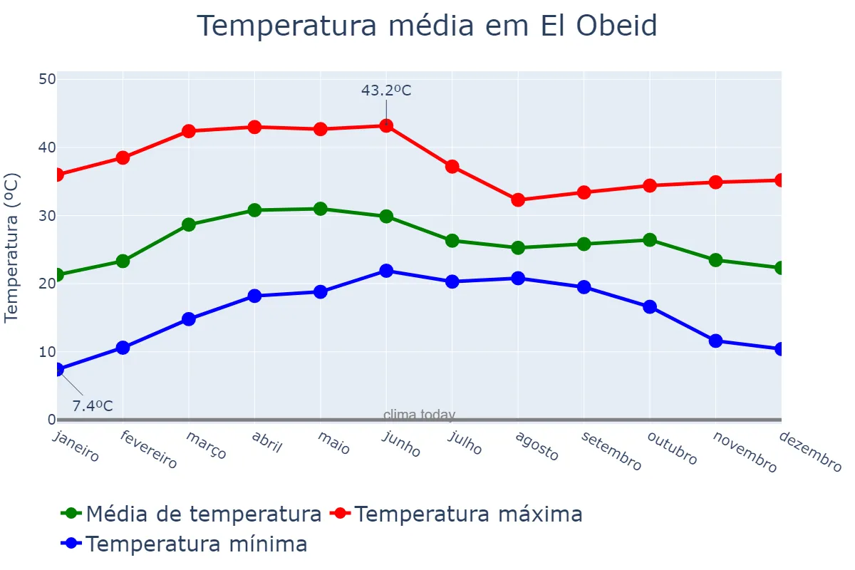 Temperatura anual em El Obeid, North Kordofan, SD