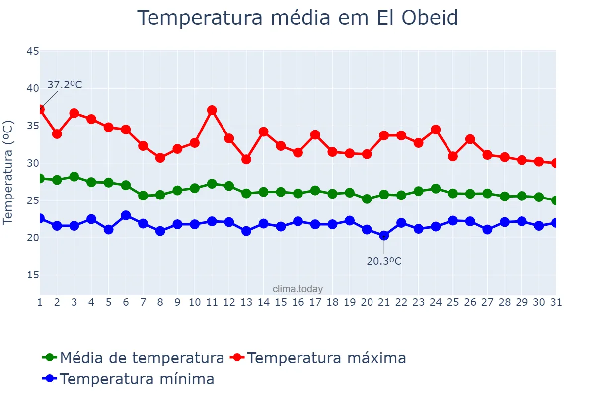 Temperatura em julho em El Obeid, North Kordofan, SD