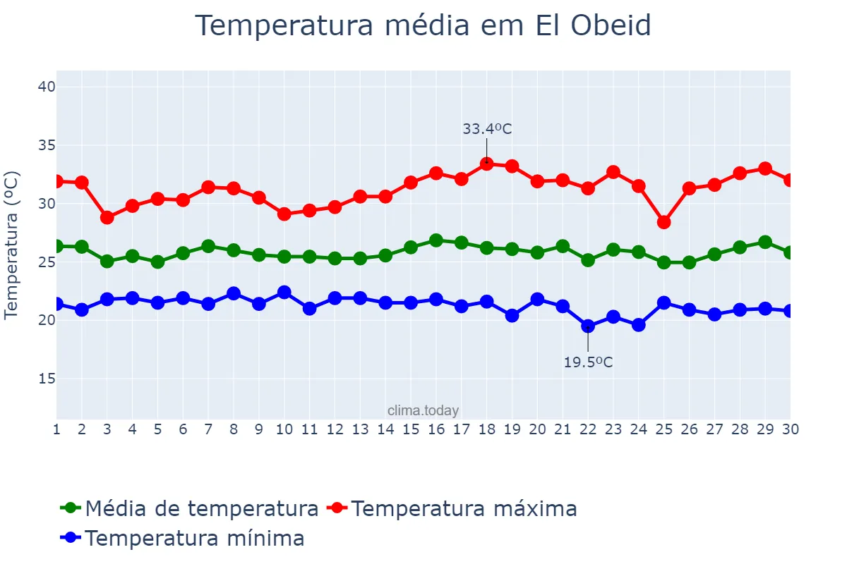 Temperatura em setembro em El Obeid, North Kordofan, SD