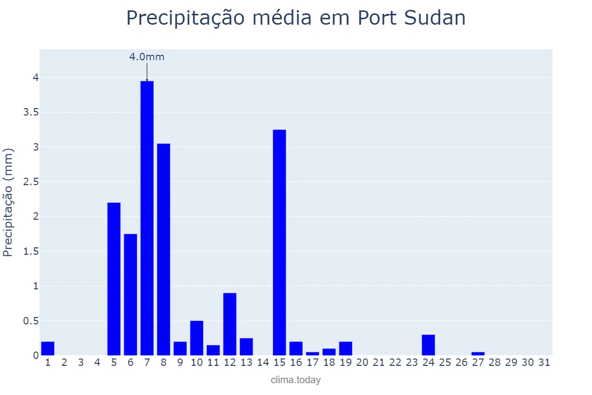 Precipitação em maio em Port Sudan, Red Sea, SD