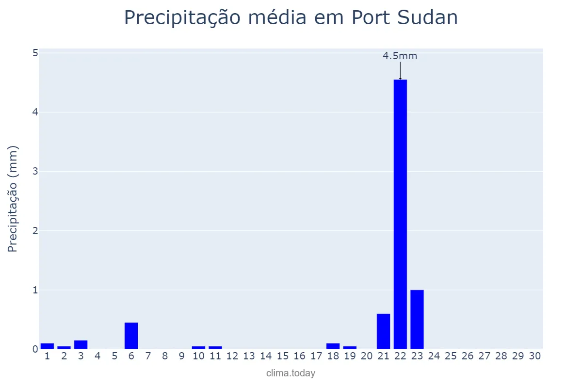 Precipitação em setembro em Port Sudan, Red Sea, SD