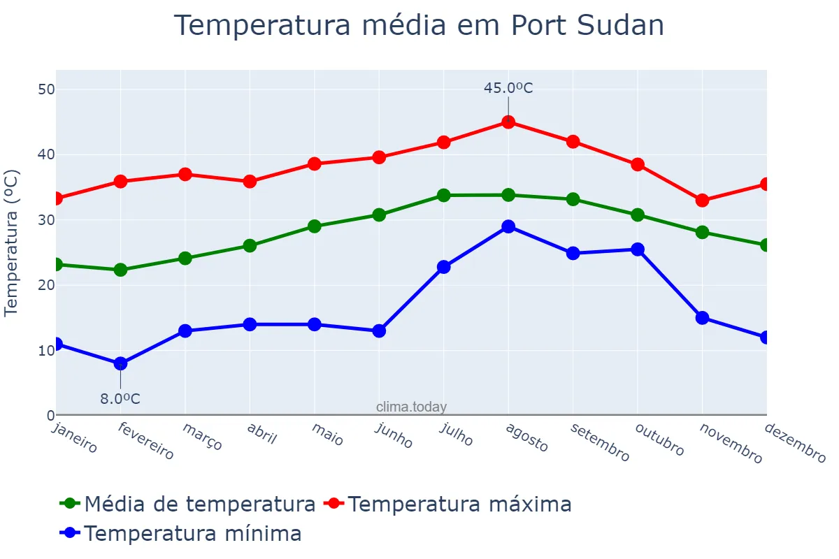 Temperatura anual em Port Sudan, Red Sea, SD