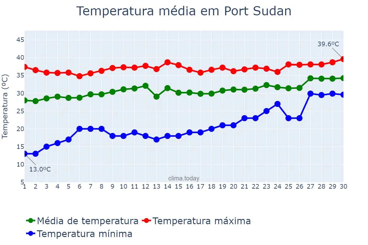 Temperatura em junho em Port Sudan, Red Sea, SD