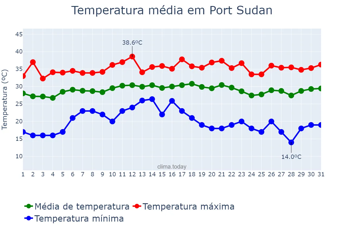 Temperatura em maio em Port Sudan, Red Sea, SD