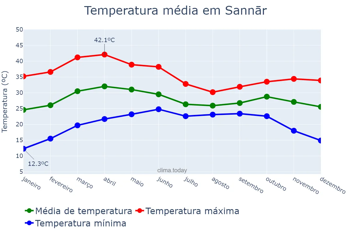 Temperatura anual em Sannār, Sennar, SD