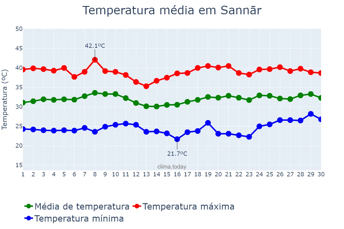Temperatura em abril em Sannār, Sennar, SD