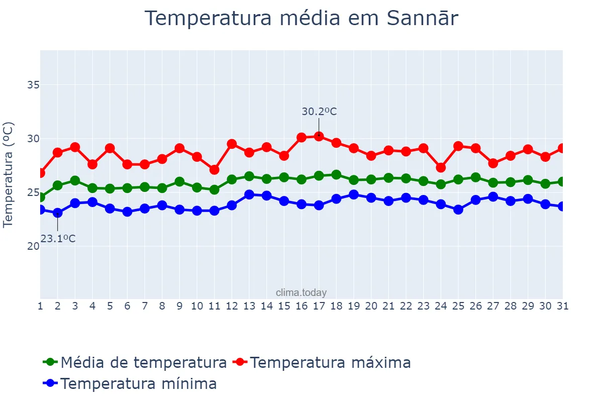 Temperatura em agosto em Sannār, Sennar, SD