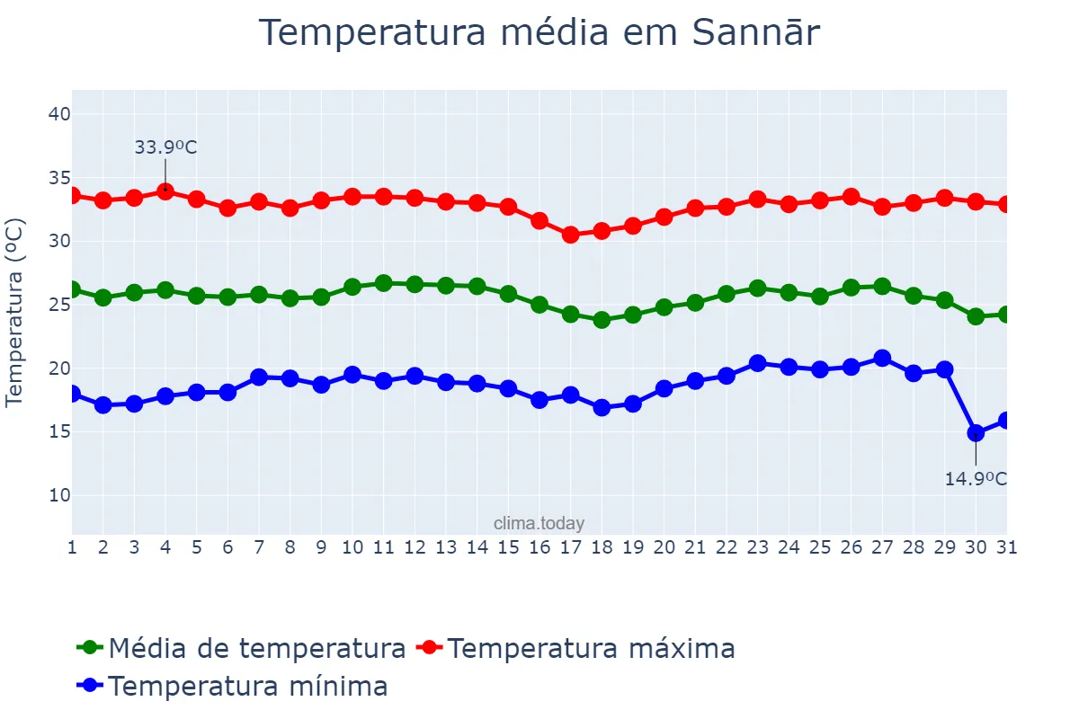 Temperatura em dezembro em Sannār, Sennar, SD